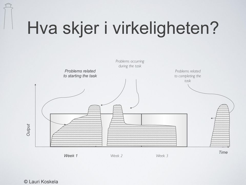 occurring during the task Problems related to