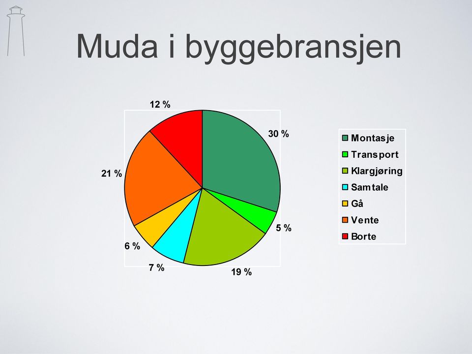 Transport Klargjøring Sam