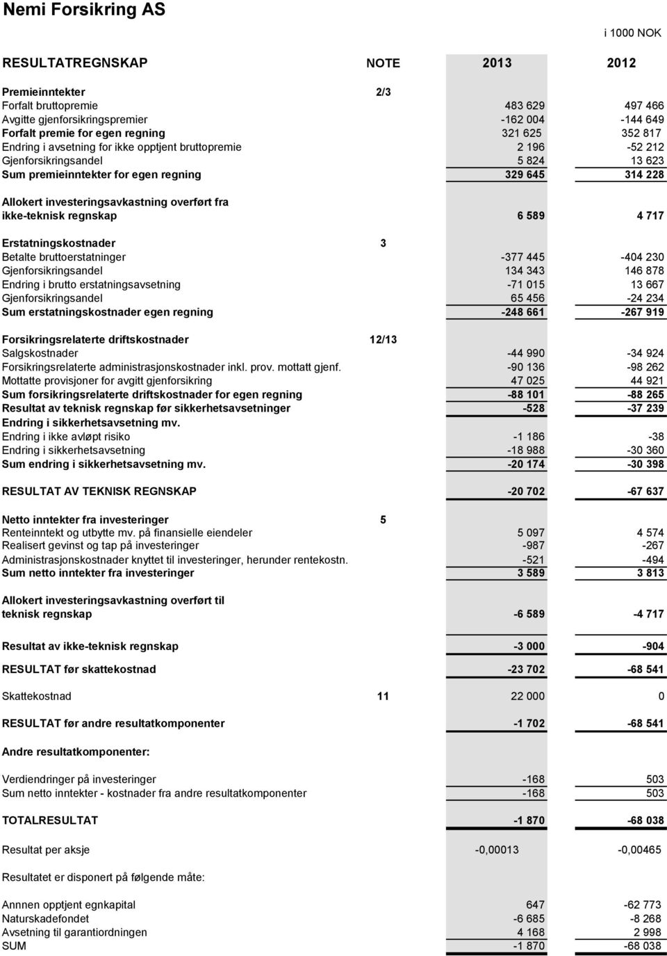 overført fra ikke-teknisk regnskap 6 589 4 717 Erstatningskostnader 3 Betalte bruttoerstatninger -377 445-404 230 Gjenforsikringsandel 134 343 146 878 Endring i brutto erstatningsavsetning -71 015 13