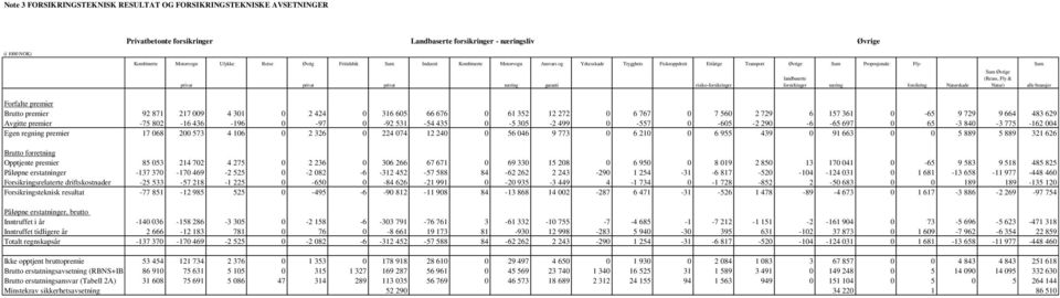 næring forsikring Naturskade privat privat privat næring garanti risiko-forsikringer alle bransjer Forfalte premier Brutto premier 92 871 217 009 4 301 0 2 424 0 316 605 66 676 0 61 352 12 272 0 6