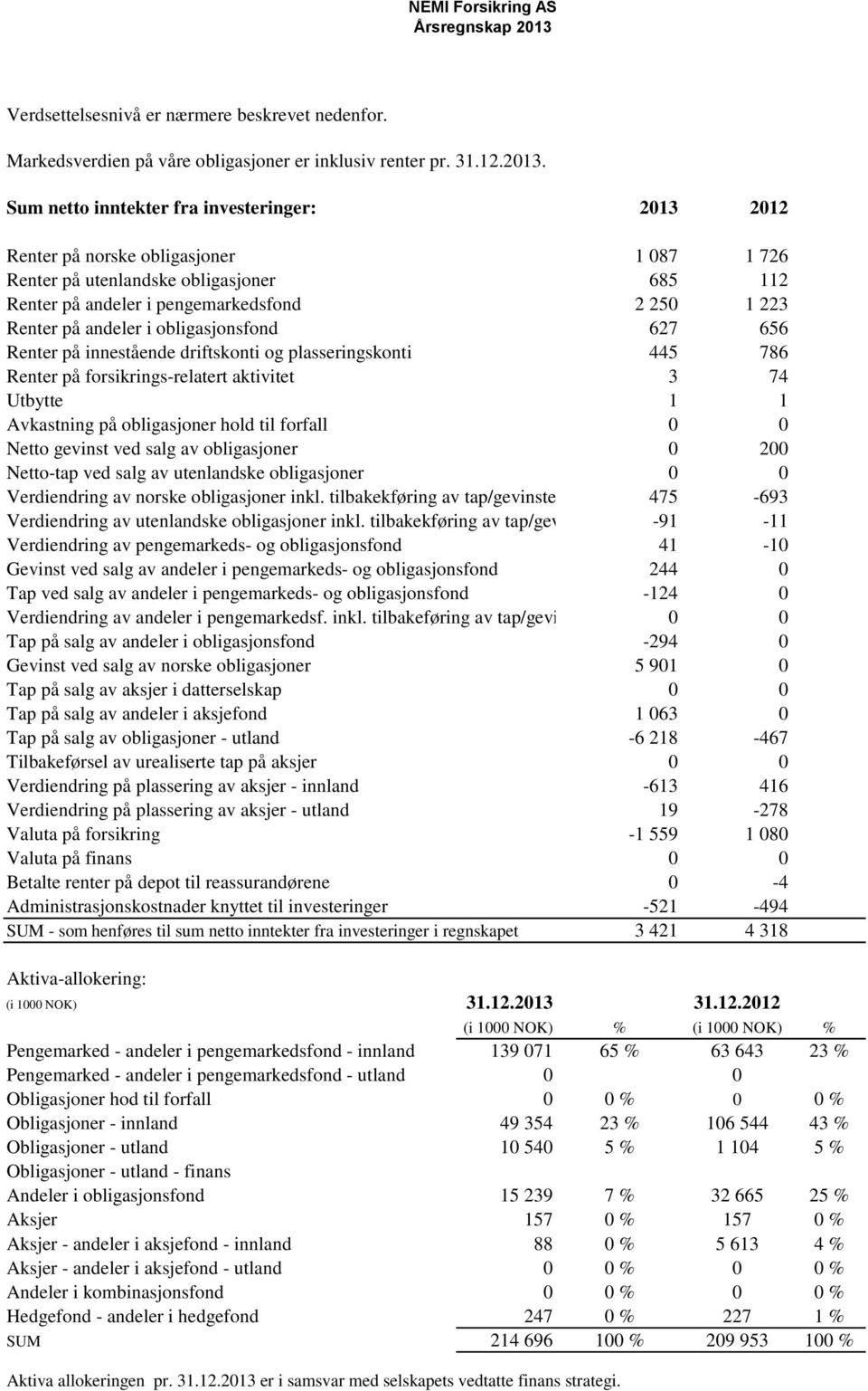 Sum netto inntekter fra investeringer: 2013 2012 Renter på norske obligasjoner 1 087 1 726 Renter på utenlandske obligasjoner 685 112 Renter på andeler i pengemarkedsfond 2 250 1 223 Renter på