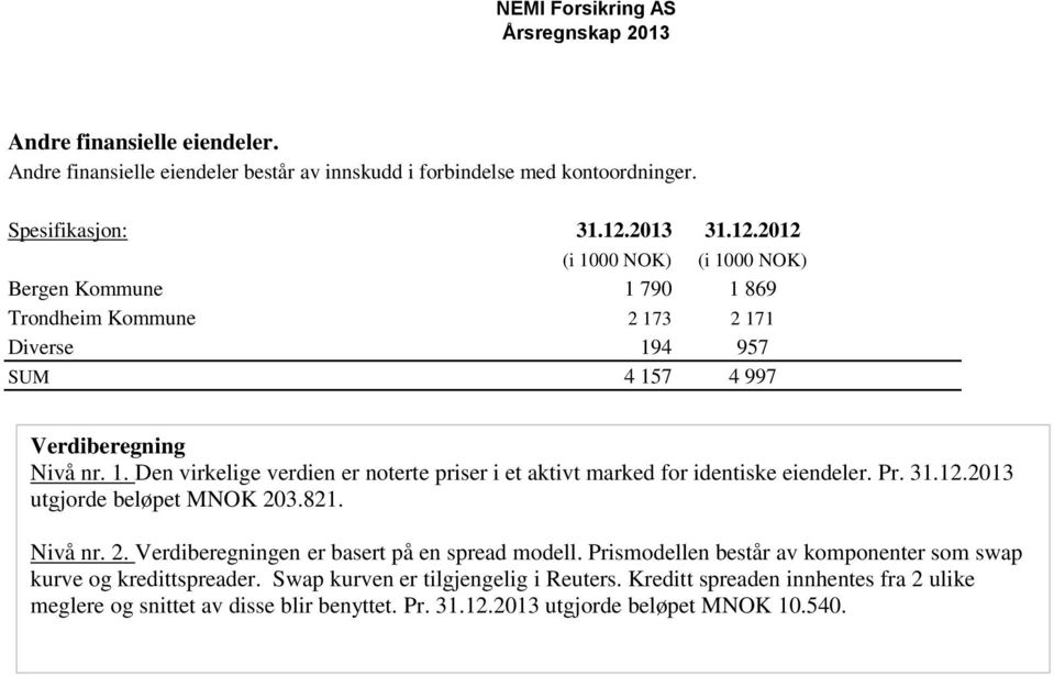Pr. 31.12.2013 utgjorde beløpet MNOK 203.821. Nivå nr. 2. Verdiberegningen er basert på en spread modell. Prismodellen består av komponenter som swap kurve og kredittspreader.