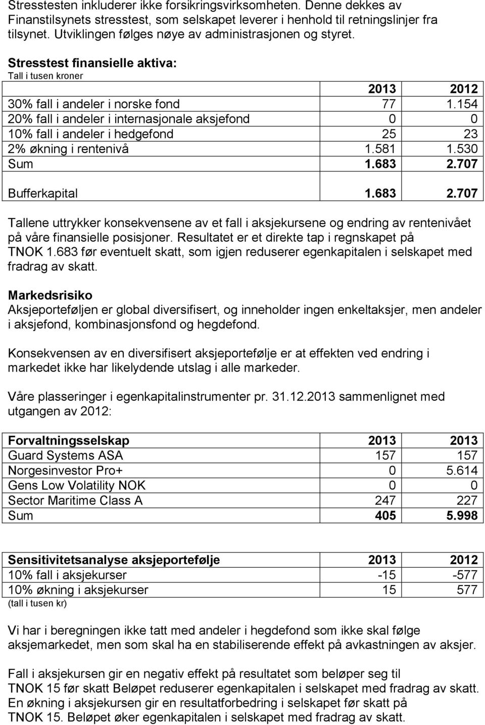 154 20% fall i andeler i internasjonale aksjefond 0 0 10% fall i andeler i hedgefond 25 23 2% økning i rentenivå 1.581 1.530 Sum 1.683 2.