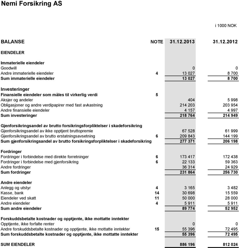 2012 EIENDELER Immaterielle eiendeler Goodwill 0 0 Andre immaterielle eiendeler 4 13 027 8 700 Sum immaterielle eiendeler 13 027 8 700 Investeringer Finansielle eiendeler som måles til virkerlig