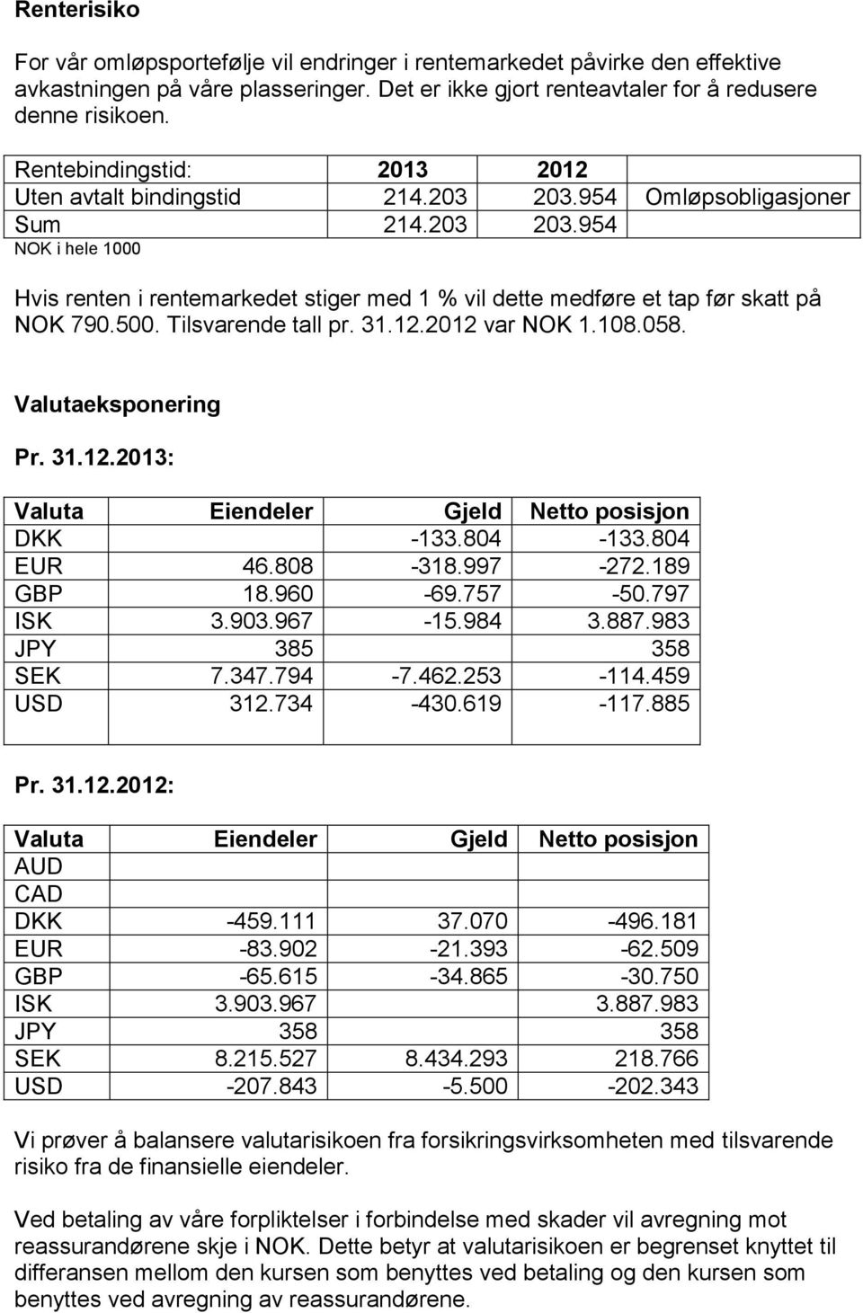 500. Tilsvarende tall pr. 31.12.2012 var NOK 1.108.058. Valutaeksponering Pr. 31.12.2013: Valuta Eiendeler Gjeld Netto posisjon DKK -133.804-133.804 EUR 46.808-318.997-272.189 GBP 18.960-69.757-50.