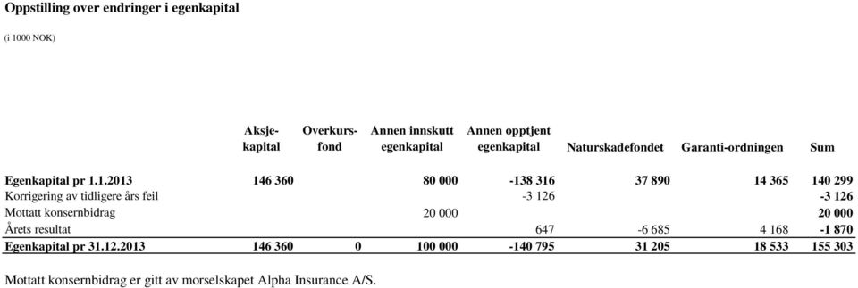 1.2013 146 360 80 000-138 316 37 890 14 365 140 299 Korrigering av tidligere års feil -3 126-3 126 Mottatt konsernbidrag 20