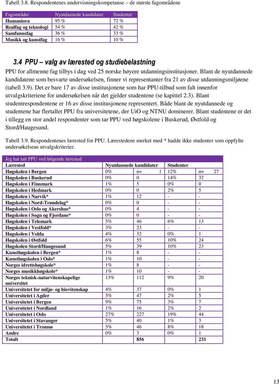 16 % 10 % 3.4 PPU valg av lærested og studiebelastning PPU for allmenne fag tilbys i dag ved 25 norske høyere utdanningsinstitusjoner.