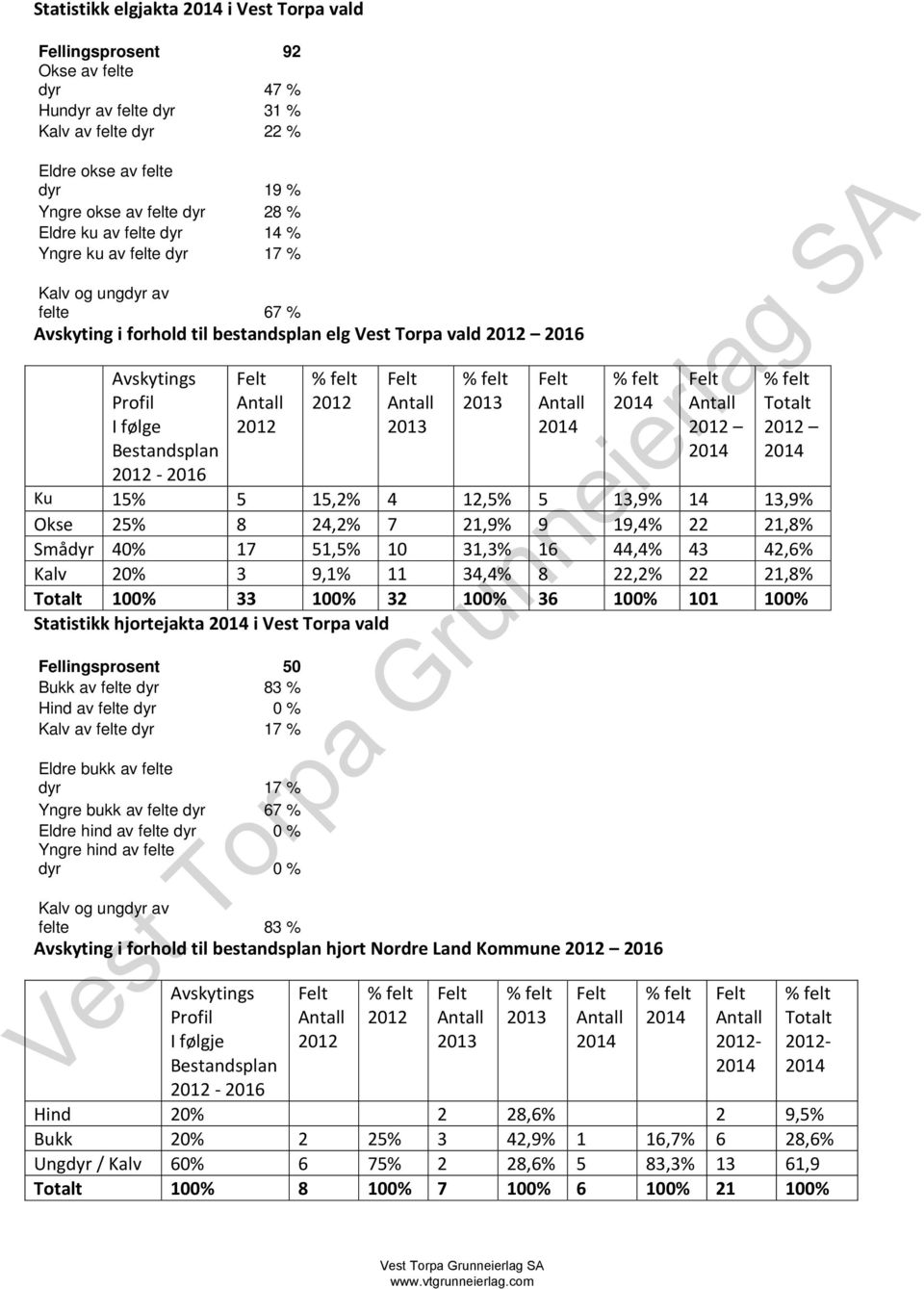 felt 2012 Felt Antall 2013 % felt 2013 Felt Antall 2014 % felt 2014 Felt Antall 2012 2014 % felt Totalt 2012 2014 2012-2016 Ku 15% 5 15,2% 4 12,5% 5 13,9% 14 13,9% Okse 25% 8 24,2% 7 21,9% 9 19,4% 22