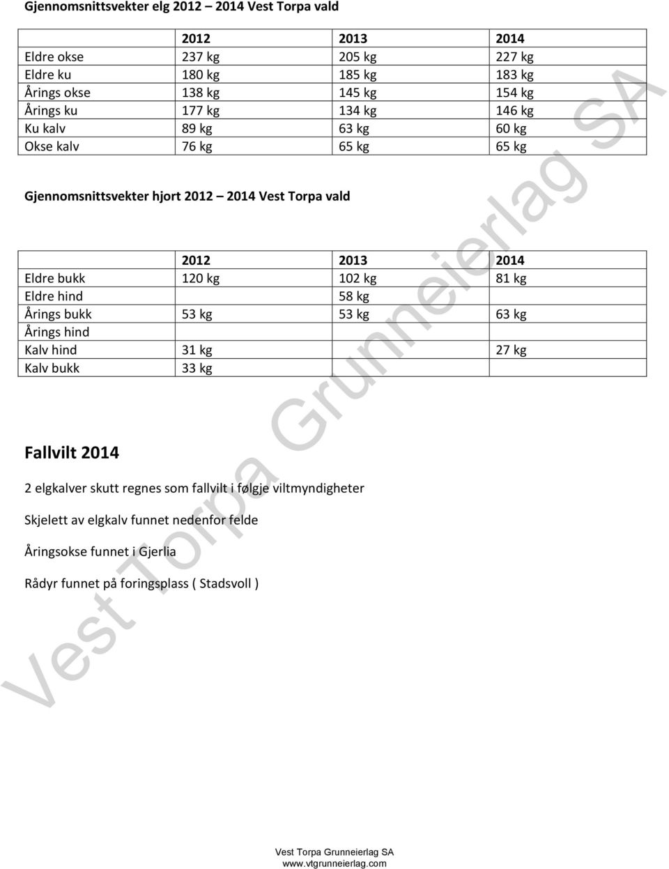 Eldre bukk 120 kg 102 kg 81 kg Eldre hind 58 kg Årings bukk 53 kg 53 kg 63 kg Årings hind Kalv hind 31 kg 27 kg Kalv bukk 33 kg Fallvilt 2014 2 elgkalver