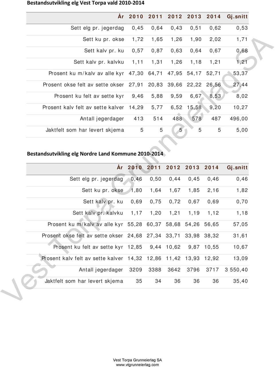 kalvku 1,11 1,31 1,26 1,18 1,21 1,21 Prosent ku m/kalv av alle kyr 47,30 64,71 47,95 54,17 52,71 53,37 Prosent okse felt av sette okser 27,91 20,83 39,66 22,22 26,56 27,44 Prosent ku felt av sette