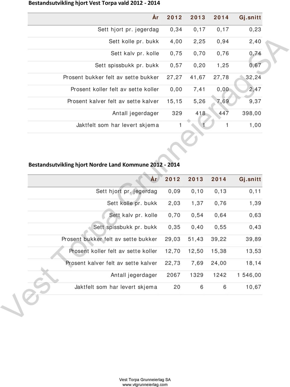 bukk 0,57 0,20 1,25 0,67 Prosent bukker felt av sette bukker 27,27 41,67 27,78 32,24 Prosent koller felt av sette koller 0,00 7,41 0,00 2,47 Prosent kalver felt av sette kalver 15,15 5,26 7,69 9,37