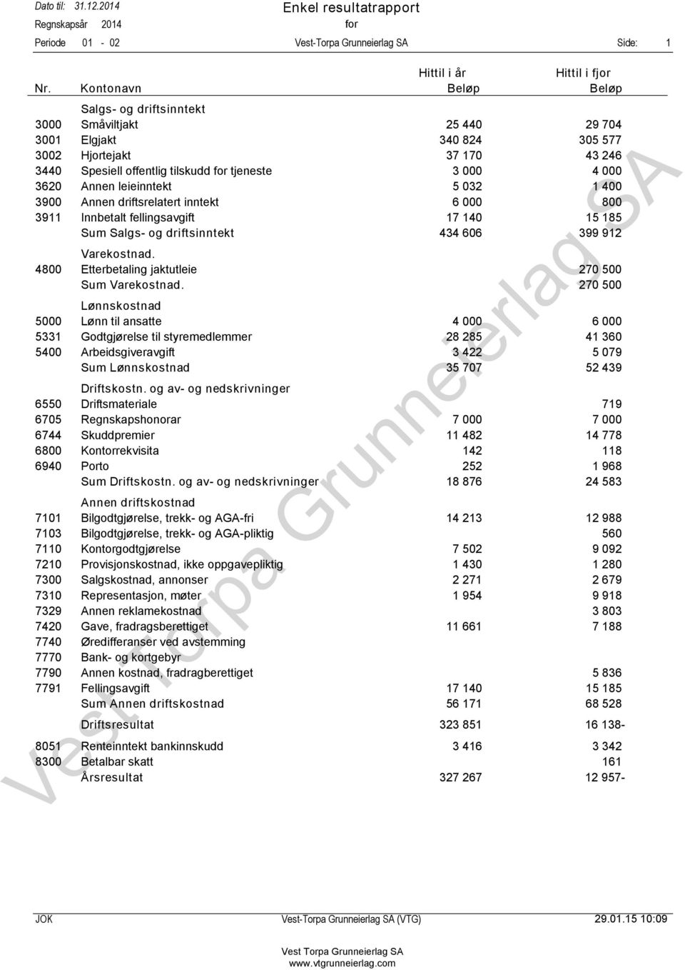 Annen leieinntekt 5 032 1 400 3900 Annen driftsrelatert inntekt 6 000 800 3911 Innbetalt fellingsavgift 17 140 15 185 Sum Salgs- og driftsinntekt 434 606 399 912 Varekostnad.