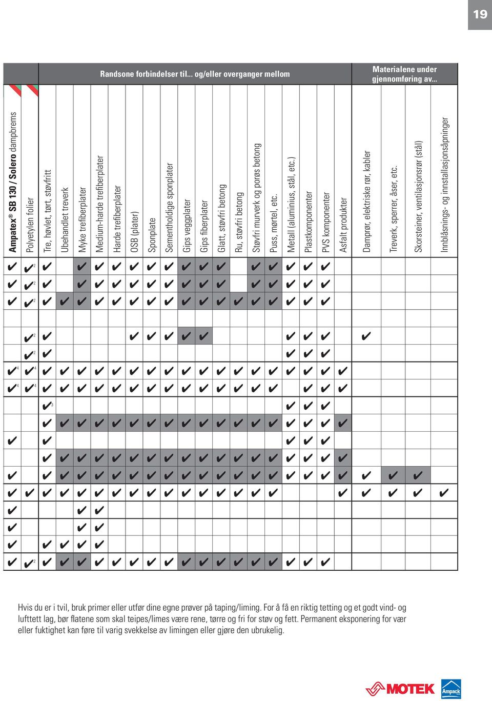 Sponplate Gips veggplater Sementholdige sponplater Gips fiberplater Gips veggplater Glatt, støvfri betong Gips fiberplater Ru, støvfri betong Glatt, støvfri betong Støvfri murverk og porøs betong Ru,