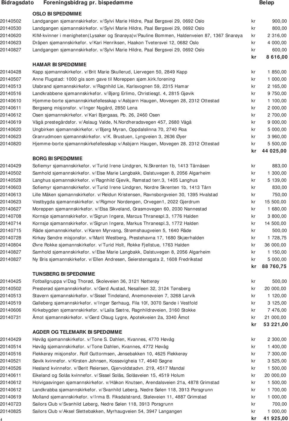 sjømannskirkefor. v/kari Henriksen, Haakon Tvetersvei 12, 0682 Oslo kr 4 000,00 20140827 Landgangen sjømannskirkefor.