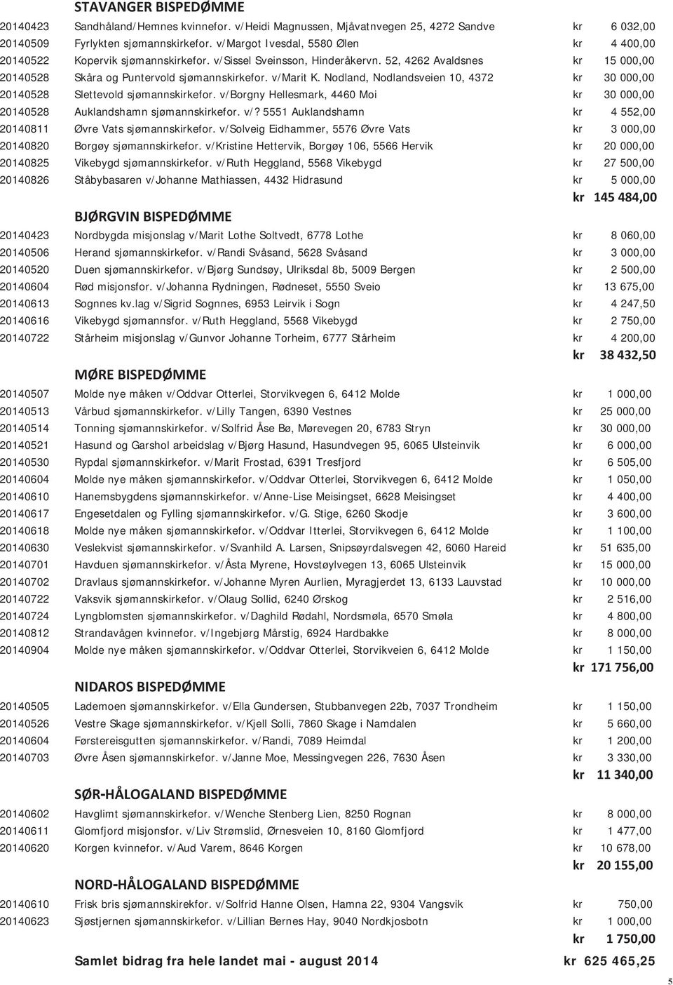 Nodland, Nodlandsveien 10, 4372 kr 30 000,00 20140528 Slettevold sjømannskirkefor. v/borgny Hellesmark, 4460 Moi kr 30 000,00 20140528 Auklandshamn sjømannskirkefor. v/? 5551 Auklandshamn kr 4 552,00 20140811 Øvre Vats sjømannskirkefor.