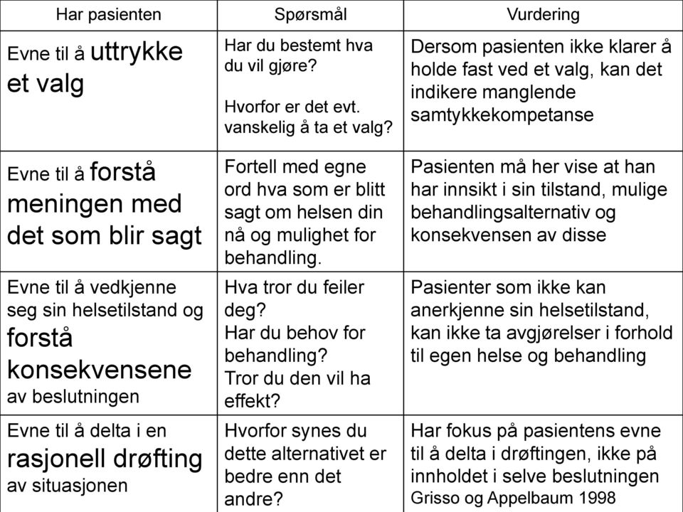 forstå konsekvensene av beslutningen Evne til å delta i en rasjonell drøfting av situasjonen Fortell med egne ord hva som er blitt sagt om helsen din nå og mulighet for behandling.