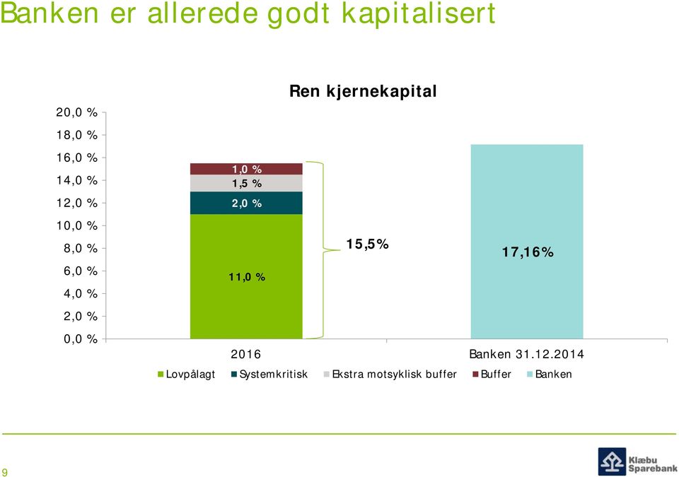 % 4,0 % 11,0 % 15,5% 17,16% 2,0 % 0,0 % 2016 Banken 31.12.