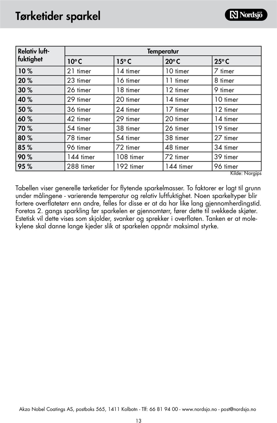 % 96 timer 72 timer 48 timer 34 timer 90 % 144 timer 108 timer 72 timer 39 timer 95 % 288 timer 192 timer 144 timer 96 timer Kilde: Norgips Tabellen viser generelle tørketider for flytende