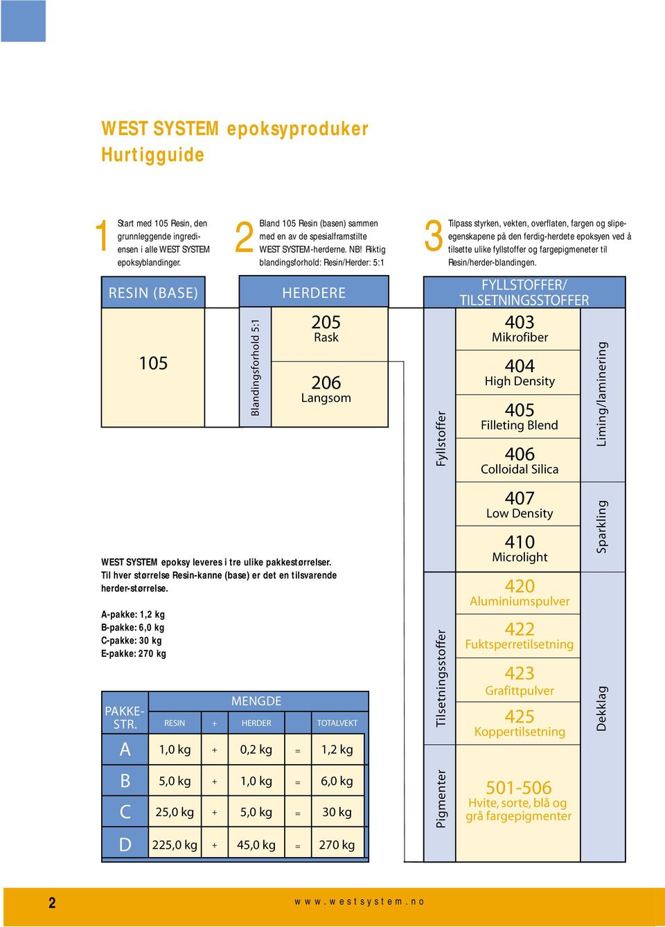 SYSTEM-herderne. NB! Riktig blandingsforhold: Resin/Herder: 5:1 HERDERE 205 Rask 206 Langsom WEST SYSTEM epoksy leveres i tre ulike pakkestørrelser.