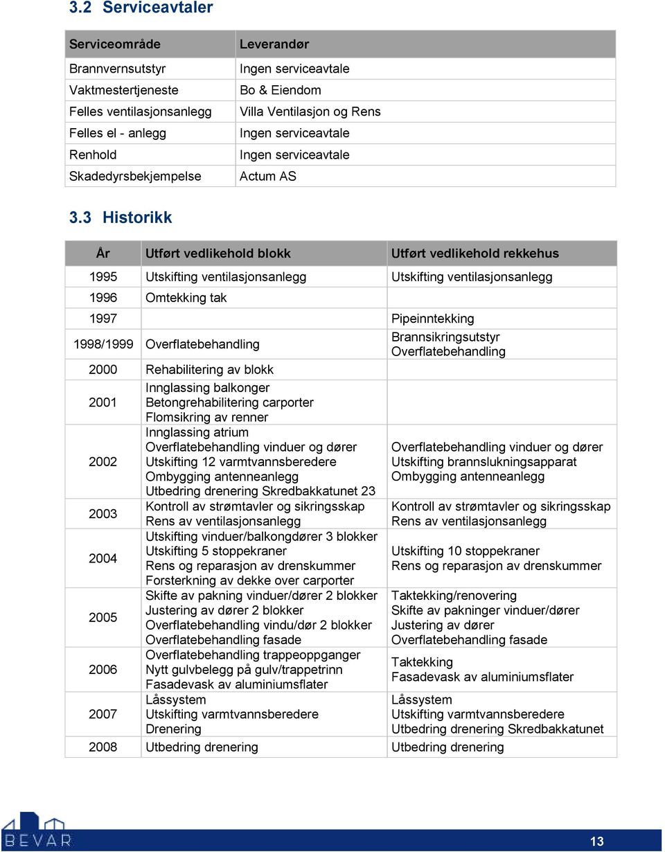 3 Historikk År Utført vedlikehold blokk Utført vedlikehold rekkehus 1995 Utskifting ventilasjonsanlegg Utskifting ventilasjonsanlegg 1996 Omtekking tak 1997 Pipeinntekking Brannsikringsutstyr