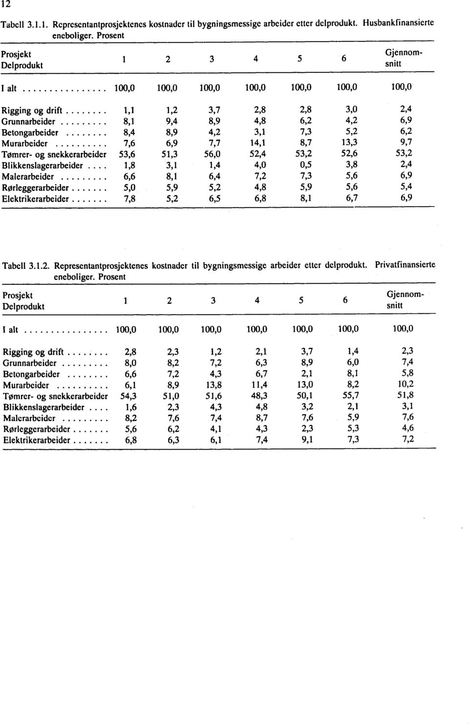 4,2 3,1 7,3 5,2 6,2 Murarbeider 7,6 6,9 7,7 14,1 8,7 13,3 9,7 Tømrer- og snekkerarbeider 53,6 51,3 56,0 52,4 53,2 52,6 53,2 Blikkenslagerarbeider.