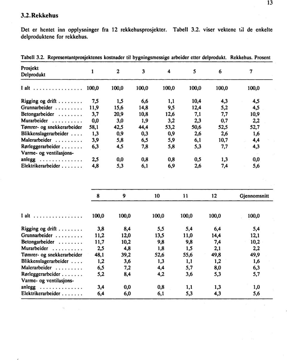 Prosent Prosjekt Delprodukt 1 2 3 4 5 6 I alt 100,0 100,0 100,0 100,0 100,0 100,0 100,0 Rigging og drift 7,5 1,5 6,6 1,1 10,4 4,3 4,5 Grunnarbeider 11,9 15,6 14,8 9,5 12,4 5,2 4,5 Betongarbeider 3,7