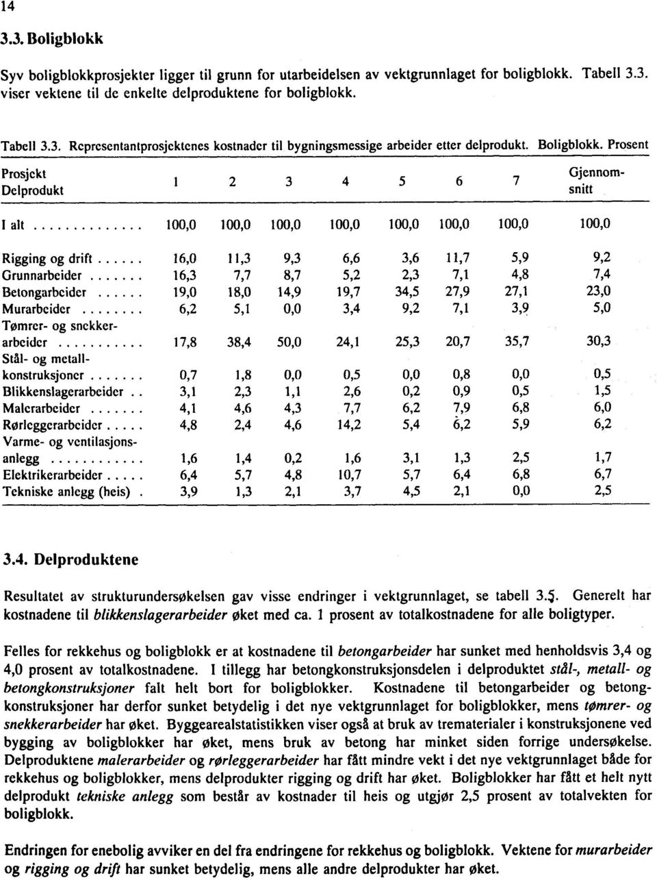 Prosent Prosjekt Delprodukt 1 2 3 4 5 6 7 Gjennomsnitt I alt 100,0 100,0 100,0 100,0 100,0 100,0 100,0 100,0 Rigging og drift 16,0 11,3 9,3 6,6 3,6 11,7 5,9 9,2 Grunnarbeider 16,3 7,7 8,7 5,2 2,3 7,1