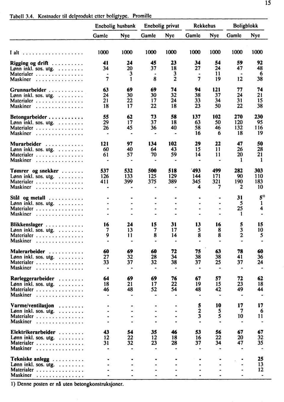 utg. 34 20 37 18 27 24 47 48 Materialer - 3-3 - 11-6 Maskiner 7 1 8 2 7 19 12 38 Grunnarbeider 63 69 69 74 94 121 77 74 Lønn inkl. sos. utg.