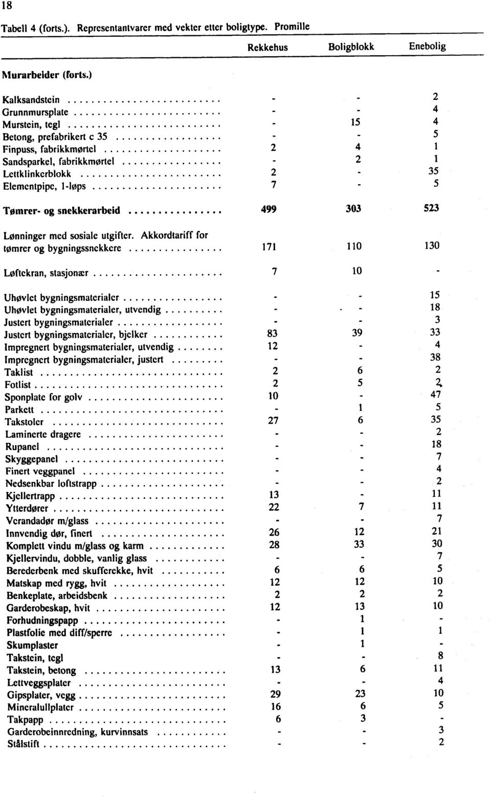 Lettklinkcrblokk 2-35 Elementpipe, 1-løps 7-5 Tømrer og snekkerarbeid........... 499 303 523 Lønninger med sosiale utgifter.