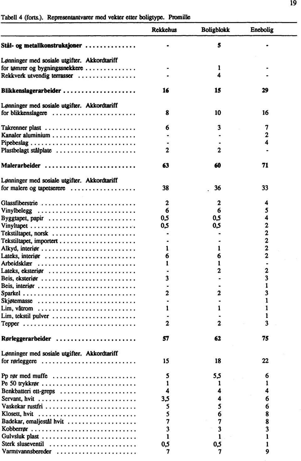 Akkordtariff for blikkenslagere Takrenner plast Kanaler aluminium Pipebeslag Plastbelagt stålplate Malerarbeider Lønninger med sosiale utgifter.