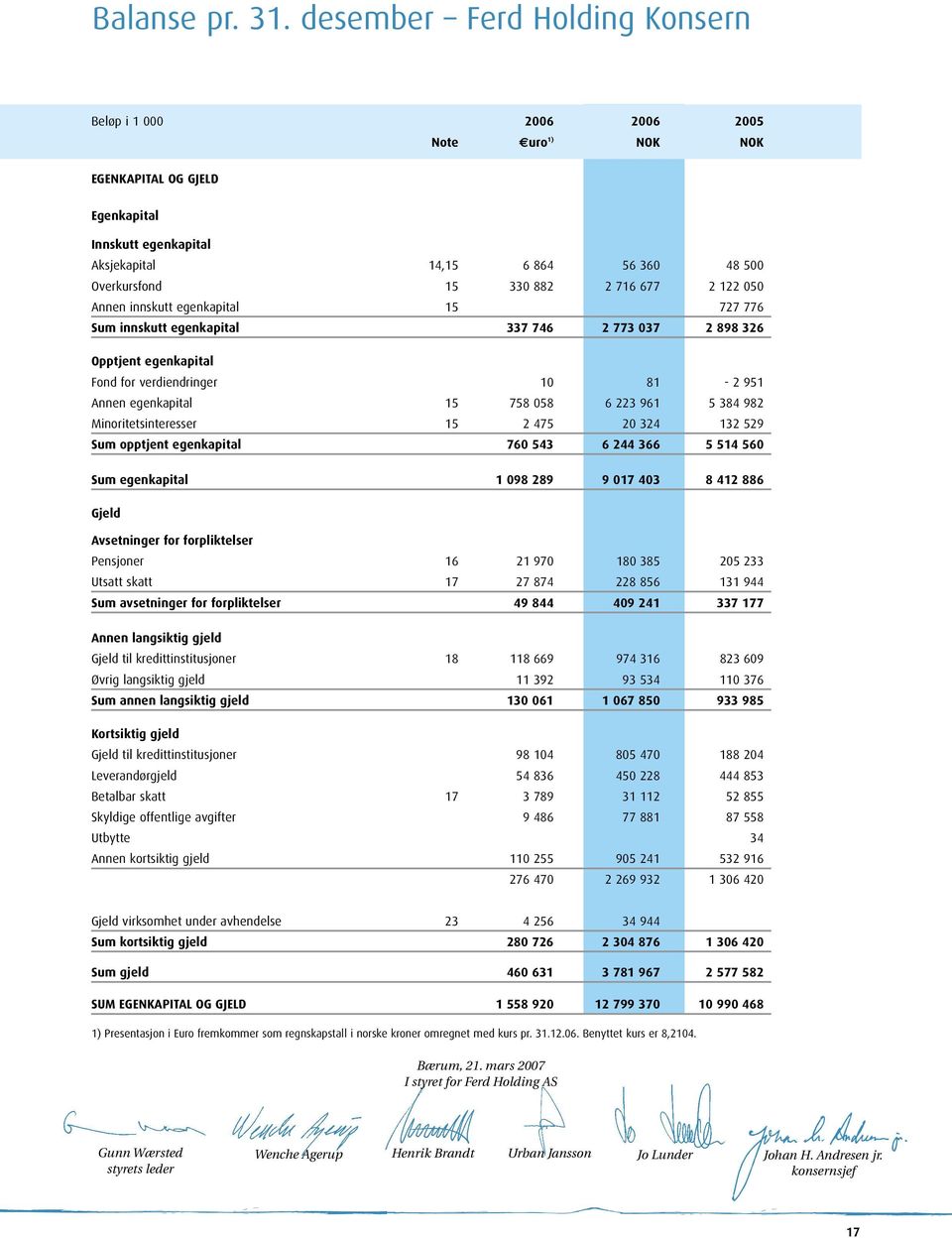 716 677 2 122 050 Annen innskutt egenkapital 15 727 776 Sum innskutt egenkapital 337 746 2 773 037 2 898 326 Opptjent egenkapital Fond for verdiendringer 10 81-2 951 Annen egenkapital 15 758 058 6