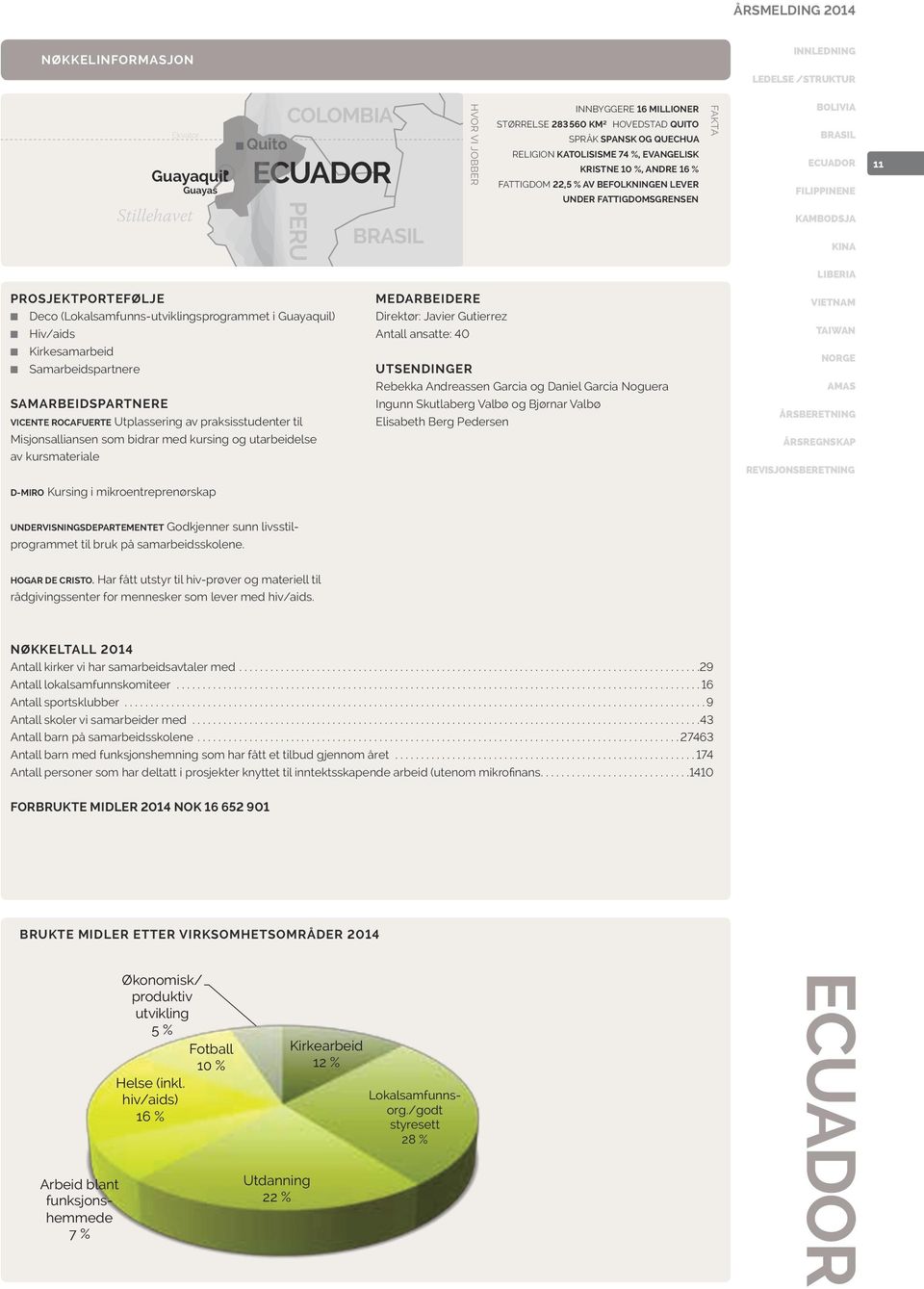 RELIGION KATOLISISME 74 %, EVANGELISK KRISTNE 10 %, ANDRE 16 % FATTIGDOM 22,5 % AV BEFOLKNINGEN LEVER UNDER FATTIGDOMSGRENSEN FAKTA 11 PROSJEKTPORTEFØLJE Deco (Lokalsamfunns-utviklingsprogrammet i