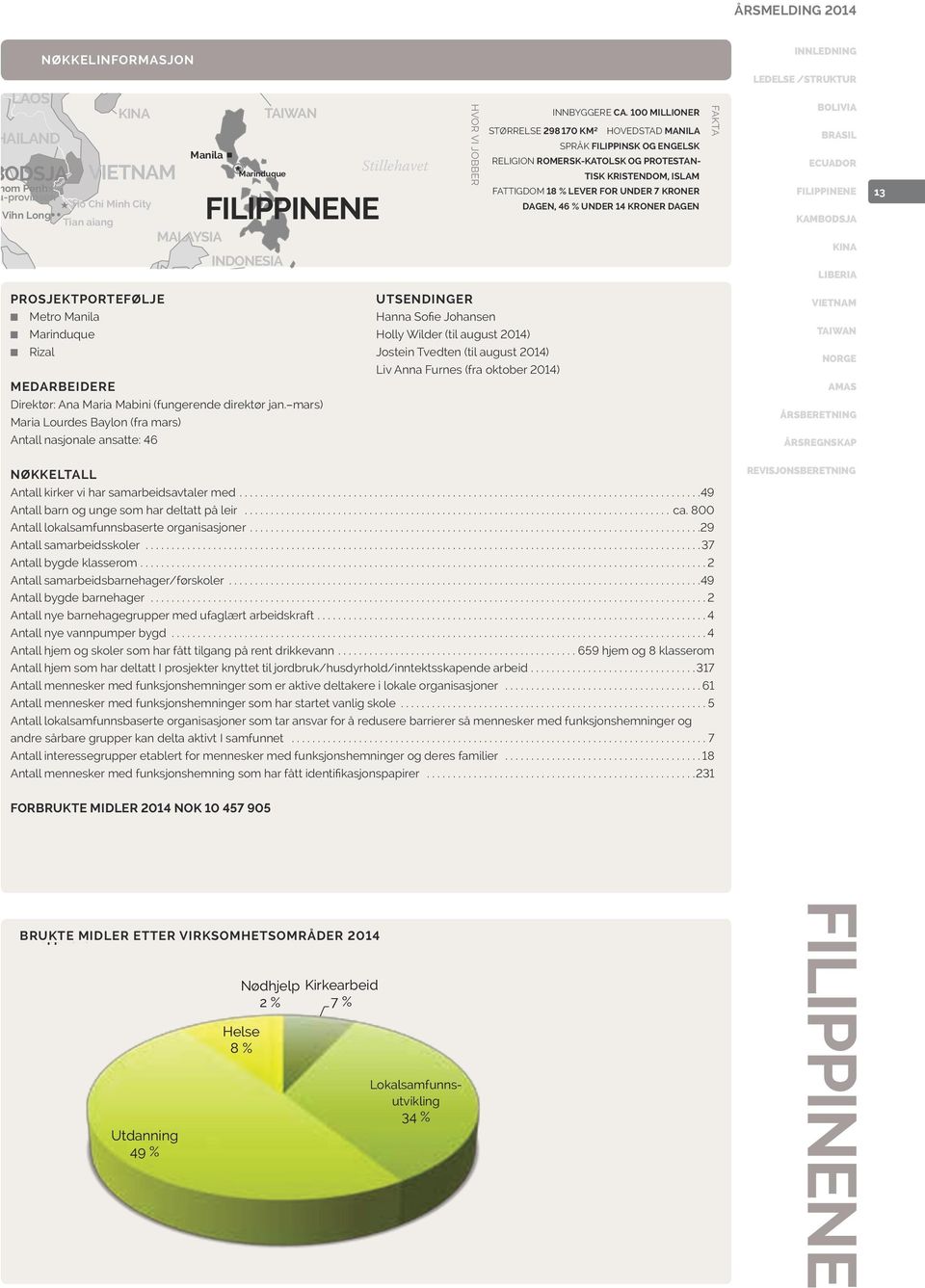 100 MILLIONER STØRRELSE 298 170 KM² HOVEDSTAD MANILA FATTIGDOM 18 % LEVER FOR UNDER 7 KRONER DAGEN, 46 % UNDER 14 KRONER DAGEN ÅRSMELDING 2014 Stillehav INNLEDNING LEDELSE /STRUKTUR FAKTA 13