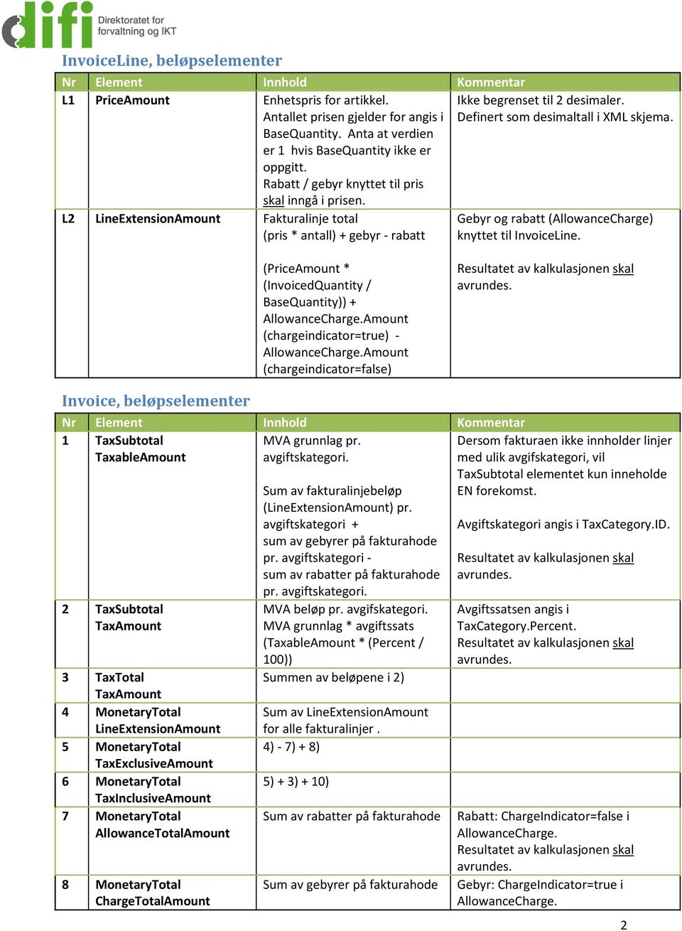 L2 LineExtensionAmount Fakturalinje total (pris * antall) + gebyr - rabatt Gebyr og rabatt (AllowanceCharge) knyttet til InvoiceLine.