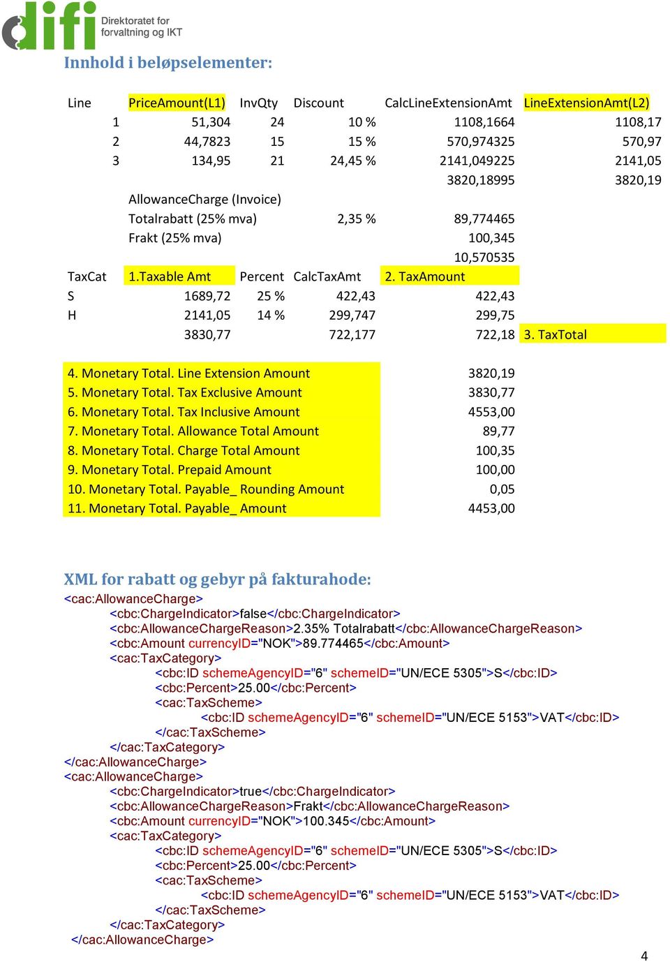 TaxAmount S 1689,72 25 % 422,43 422,43 H 2141,05 14 % 299,747 299,75 3830,77 722,177 722,18 3. TaxTotal 4. Monetary Total. Line Extension Amount 3820,19 5. Monetary Total. Tax Exclusive Amount 3830,77 6.