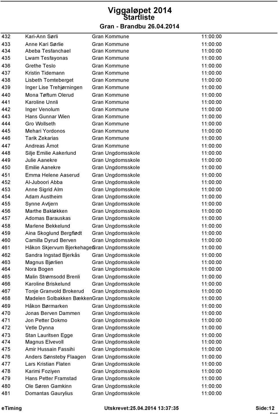 Tidemann Gran Kommune 11:00:00 Lisbeth Tomteberget Gran Kommune 11:00:00 Inger Lise Trehjørningen Gran Kommune 11:00:00 Mona Tøftum Olerud Gran Kommune 11:00:00 Karoline Unnli Gran Kommune 11:00:00