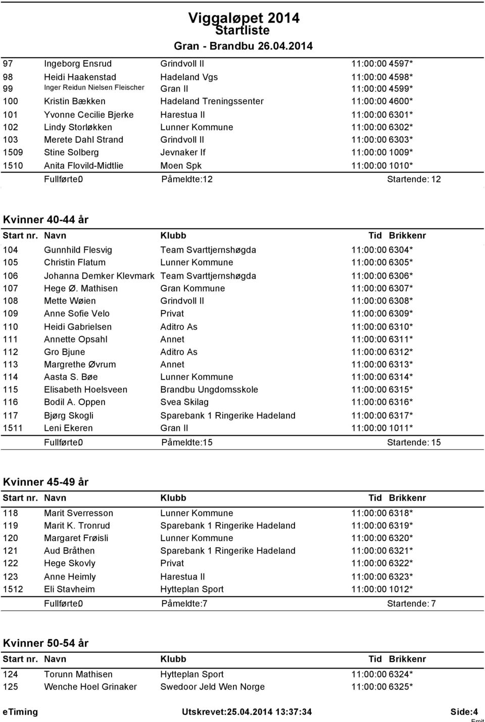 If 11:00:00 1009* 1510 Anita Flovild-Midtlie Moen Spk 11:00:00 1010* Påmeldte: 12 Startende: 12 Kvinner 40-44 år Start nr.