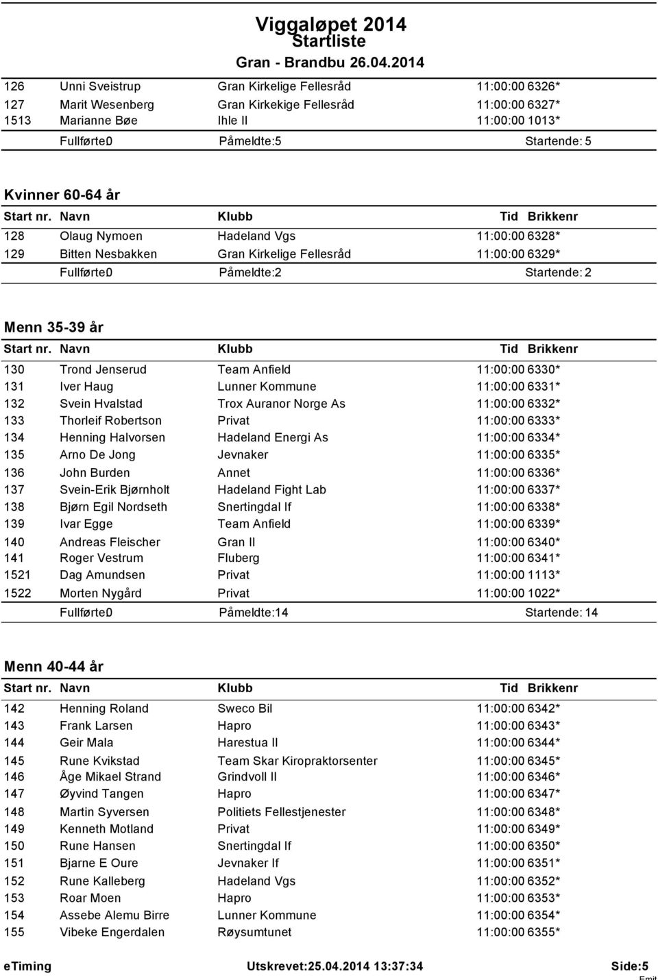 Navn 130 Trond Jenserud Team Anfield 11:00:00 6330* 131 Iver Haug Lunner Kommune 11:00:00 6331* 132 Svein Hvalstad Trox Auranor Norge As 11:00:00 6332* 133 Thorleif Robertson Privat 11:00:00 6333*