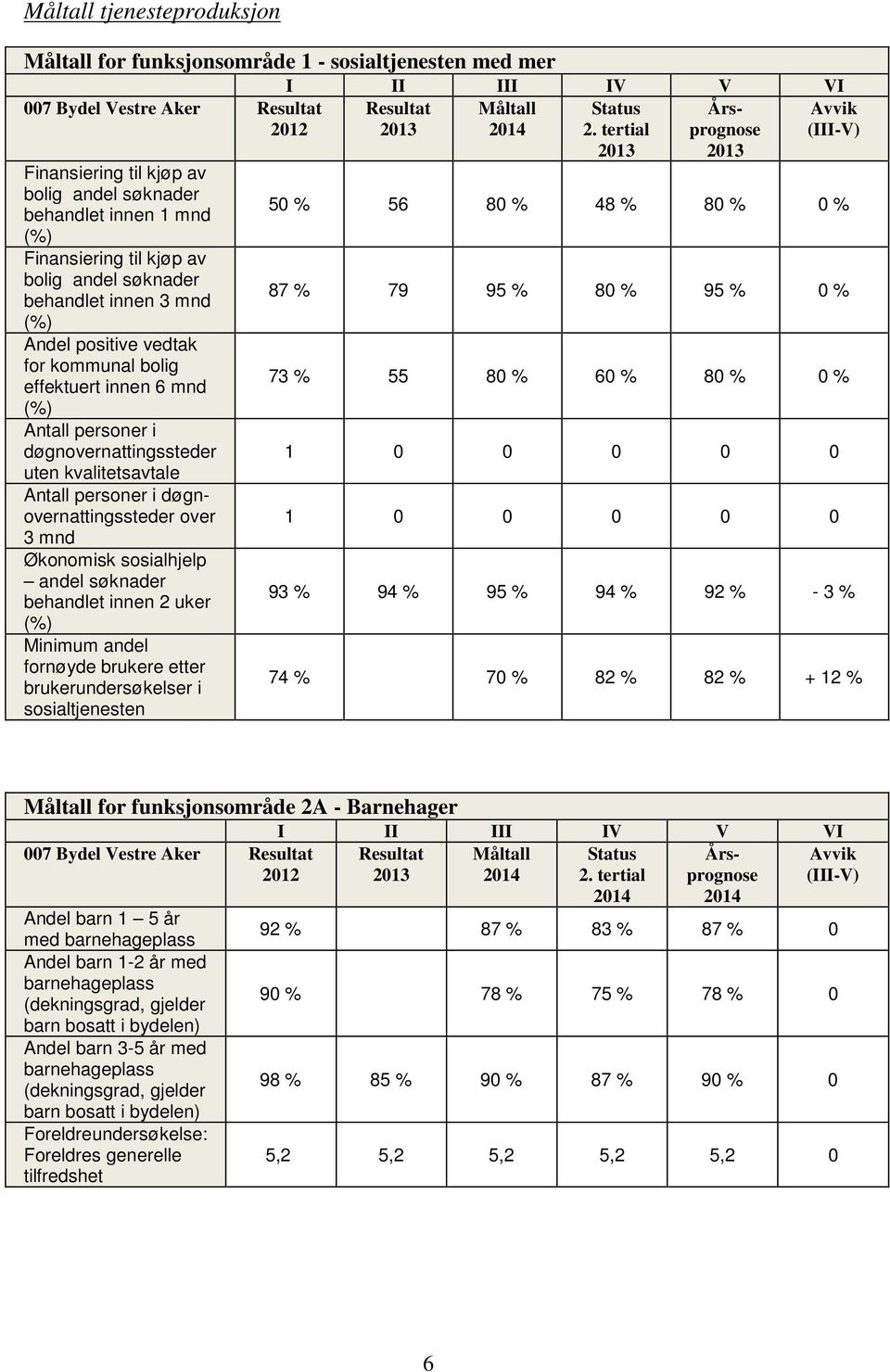 kvalitetsavtale Antall personer i døgnovernattingssteder over 3 mnd Økonomisk sosialhjelp andel søknader behandlet innen 2 uker (%) Minimum andel fornøyde brukere etter brukerundersøkelser i