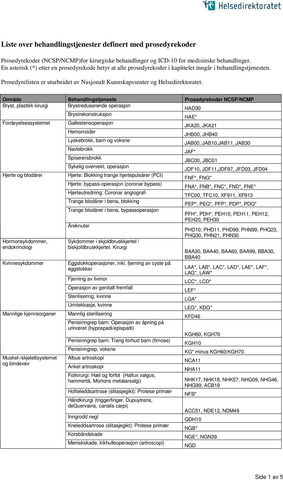 Område Behandlingstjeneste r NCSP/NCMP Bryst, plastikk kirurgi Brystreduserende operasjon HAD30 Brystrekonstruksjon HAE* Fordøyelsessystemet Gallestensoperasjon JKA20, JKA21 Hemorroider JHB00, JHB40