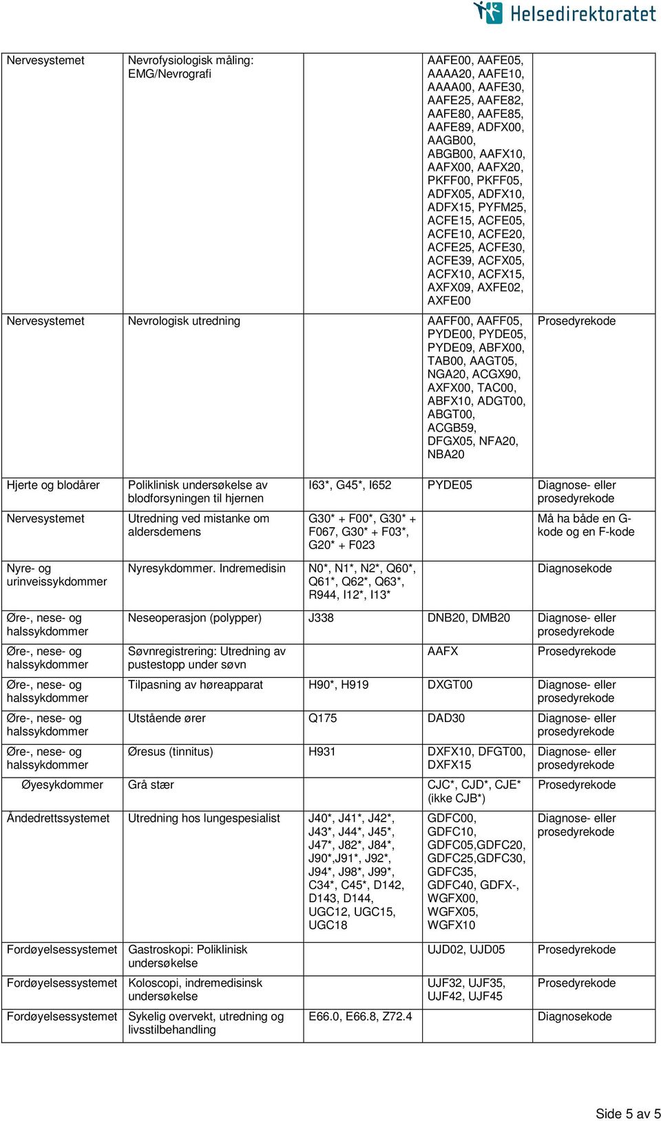PYDE00, PYDE05, PYDE09, ABFX00, TAB00, AAGT05, NGA20, ACGX90, AXFX00, TAC00, ABFX10, ADGT00, ABGT00, ACGB59, DFGX05, NFA20, NBA20 Nervesystemet Poliklinisk undersøkelse av blodforsyningen til hjernen