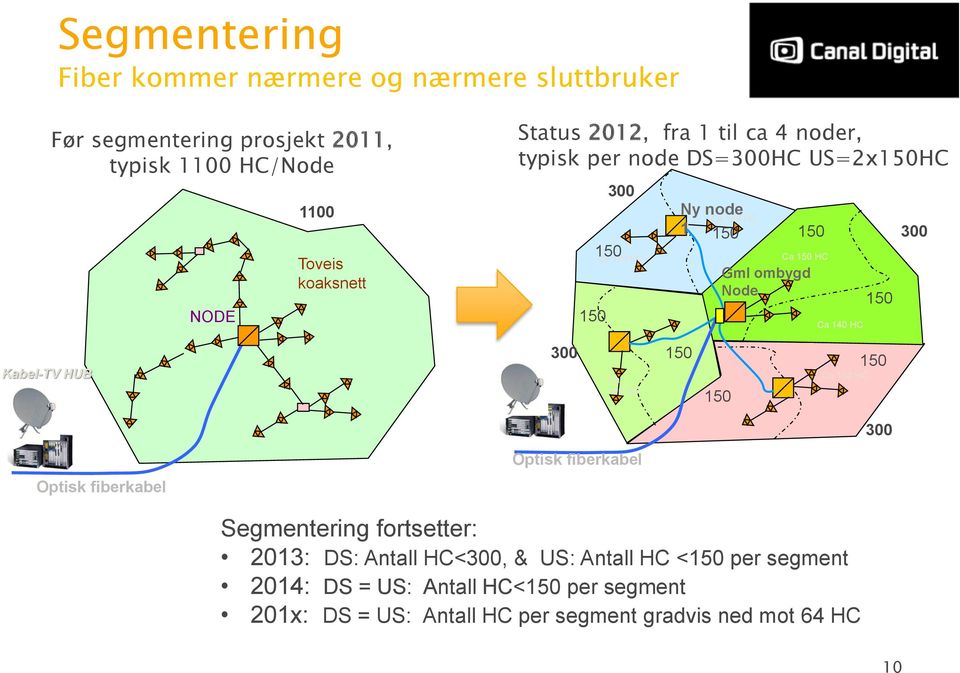 140 HC 150 300 Kabel-TV HUB 300 Ca 100 HC 150 150 Ca 150 HC 150 300 Optisk fiberkabel Optisk fiberkabel Segmentering fortsetter: 2013: DS: