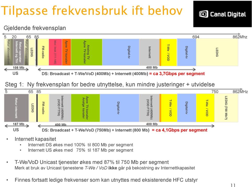 LEDIG LEDIG DS: Broadcast + T-We/VoD (400Mb) + Internett (400Mb) = ca 3,7Gbps per segment FM-radio Internett (400Mb) (VOD FTTH) Åpne TV-kanaler Analge kanaler Digital-tv Digital-tv Internett 400 Mb