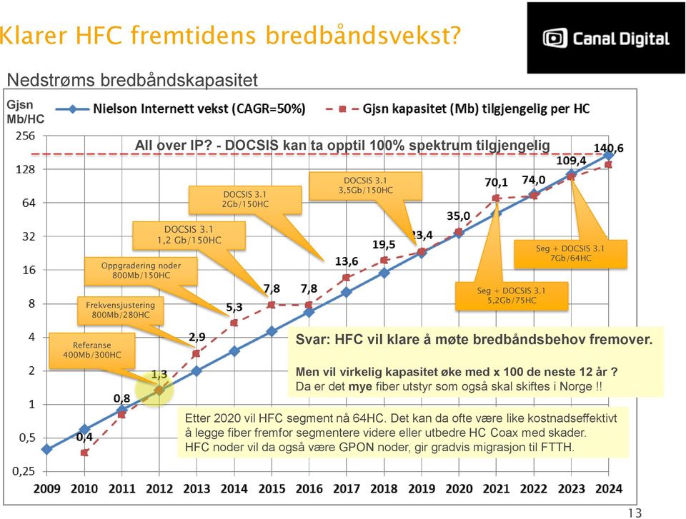 1 7Gb/64HC Svar: HFC vil klare å møte bredbåndsbehov fremover. Men vil virkelig kapasitet øke med x 100 de neste 12 år? Da er det mye fiber utstyr som også skal skiftes i Norge!