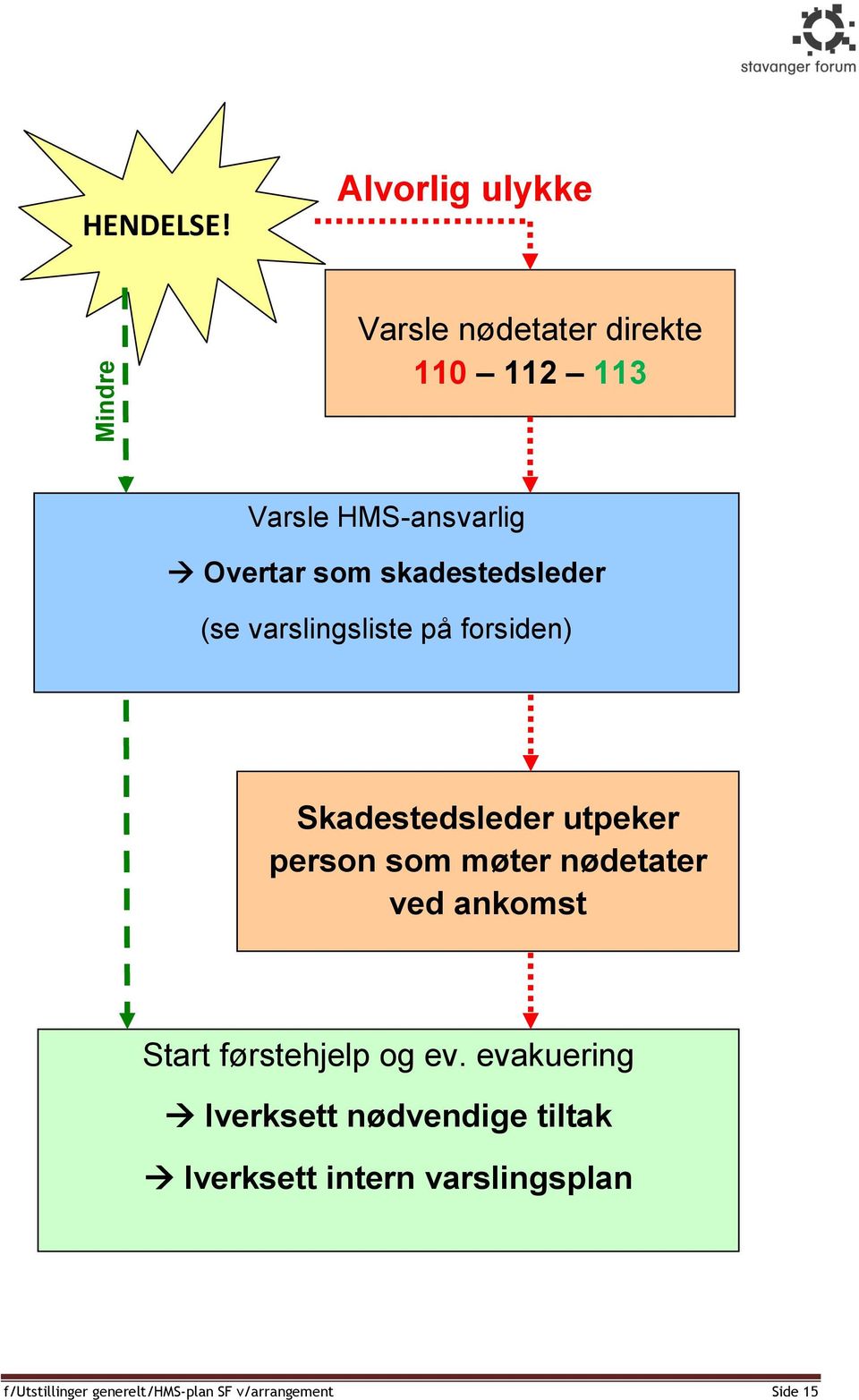 skadestedsleder (se varslingsliste på forsiden) Skadestedsleder utpeker person som møter