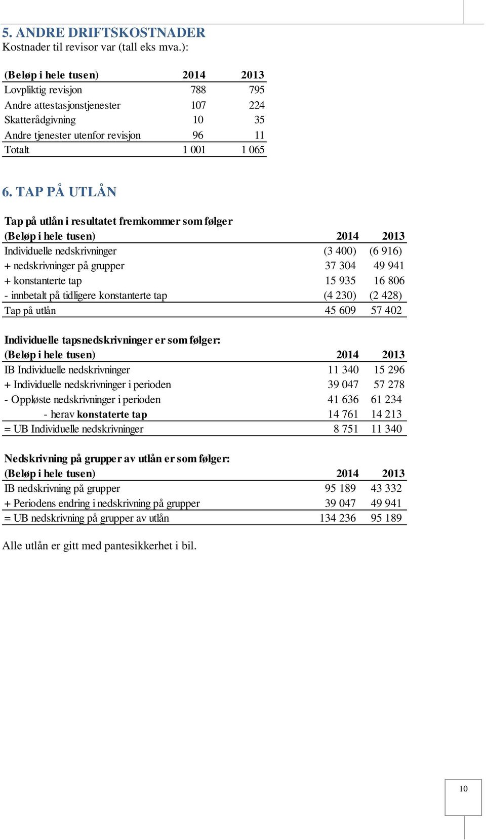 TAP PÅ UTLÅN Tap på utlån i resultatet fremkommer som følger (Beløp i hele tusen) 2014 2013 Individuelle nedskrivninger (3 400) (6 916) + nedskrivninger på grupper 37 304 49 941 + konstanterte tap 15