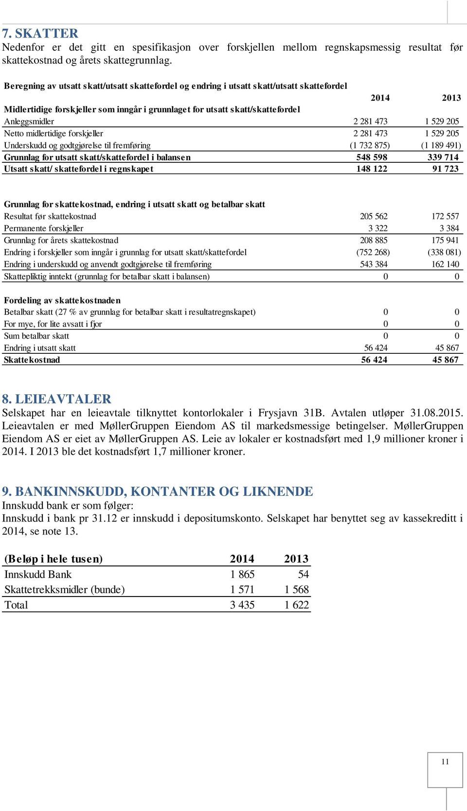 281 473 1 529 205 Netto midlertidige forskjeller 2 281 473 1 529 205 Underskudd og godtgjørelse til fremføring (1 732 875) (1 189 491) Grunnlag for utsatt skatt/skattefordel i balansen 548 598 339