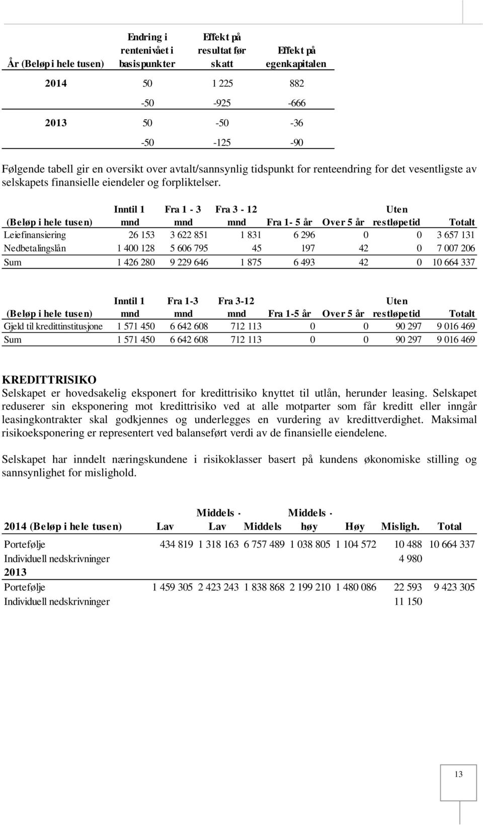 (Beløp i hele tusen) Inntil 1 mnd Fra 1-3 mnd Fra 3-12 mnd Fra 1-5 år Over 5 år Uten restløpetid Totalt Leiefinansiering 26 153 3 622 851 1 831 6 296 0 0 3 657 131 Nedbetalingslån 1 400 128 5 606 795