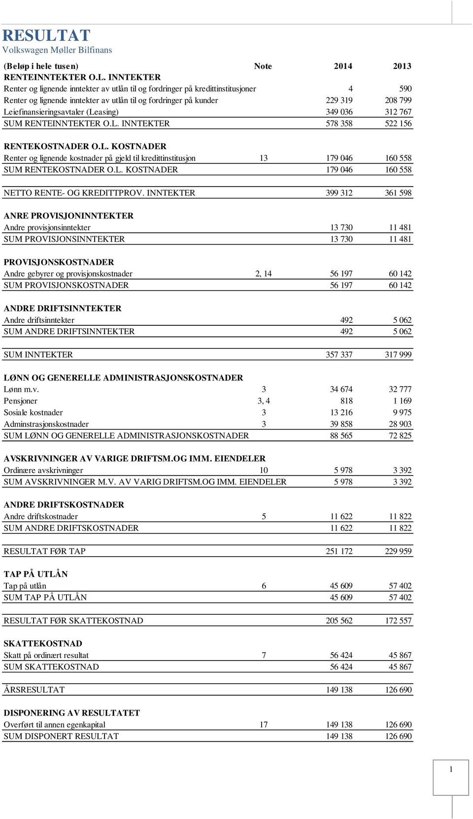 INNTEKTER Renter og lignende inntekter av utlån til og fordringer på kredittinstitusjoner 4 590 Renter og lignende inntekter av utlån til og fordringer på kunder 229 319 208 799