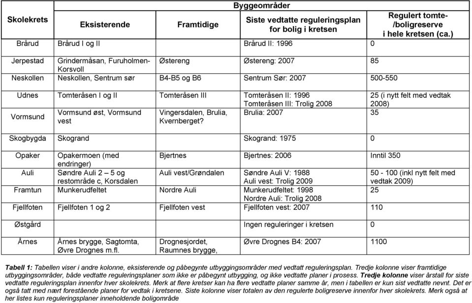 1996 Tomteråsen III: Trolig 2008 25 (i nytt felt med vedtak 2008) Vormsund Vormsund øst, Vormsund Vingersdalen, Brulia, Brulia: 2007 35 vest Kvernberget?